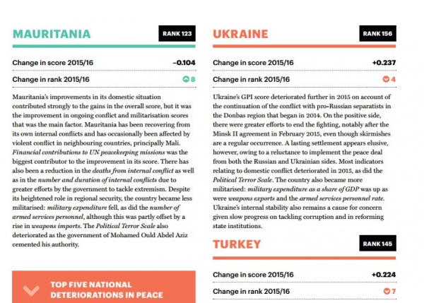 5b6aca6-ukraine-global-peace-index-2016-ukraina-u-desyatci-nainebezpechnishikh-krain4