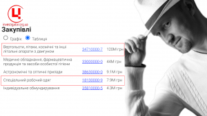 Дані ТОВ “Головна Мануфактурв” по коштах, отриманих на закупівлях з моніторингового сайту clarity-project.info, джерело фото – сторінка Ігоря Селезньова  на “Одноклассніках”, коллаж: investigator.org.ua