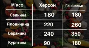 Порівняльна таблиця вартості м’яса. Ціни вказані у гривнях за кілограм