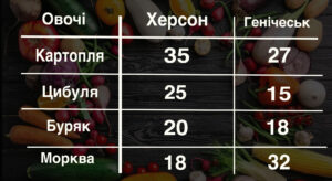 Порівняльна таблиця вартості овочів. Ціни вказані у гривнях за кілограм