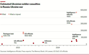 Втрати України. Червоним кольором позначено загиблих, рожевим – убитих чи поранених Інфографіка The Economist