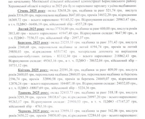 Зарплата Любові Мінько, начальниці Милівської сільської ВА. Джерело інформації: відповідь на запит ЦЖР