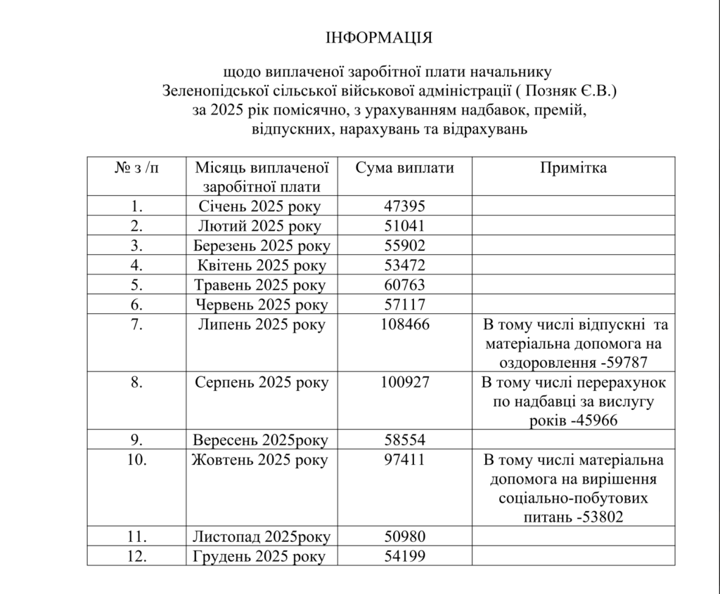 Зарплата Євгена Позняка, начальника Зеленопідської сільської ВА. Джерело інформації: відповідь на запит ЦЖР