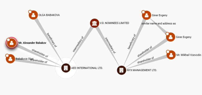 Схема управління компанією V.D. Nominees компаній Бабакових ,  Ґінера та Воєводіна. Скріншот графіки з сайту розслідування Панамські папери.
